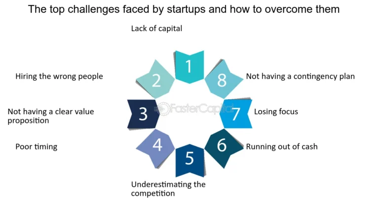 Common Challenges Faced by Startups and How to Overcome Them
